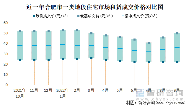 近一年合肥市一类地段住宅市场租赁成交价格对比图