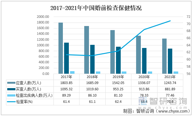 2017-2021年中国婚前检查保健情况