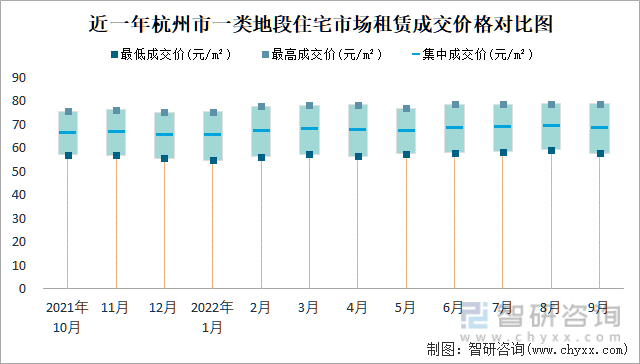 近一年杭州市一类地段住宅市场租赁成交价格对比图