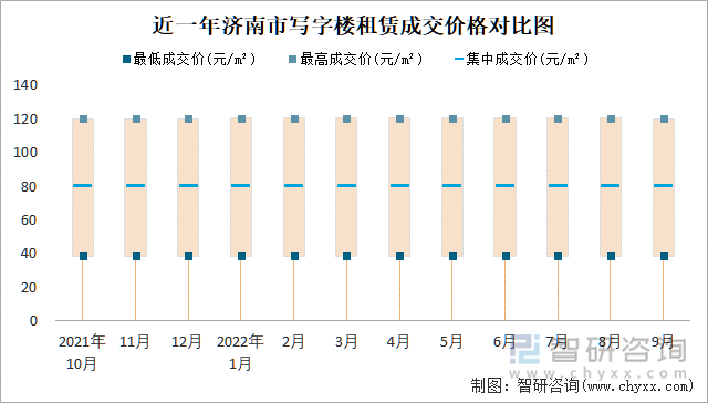 近一年济南市写字楼租赁成交价格对比图