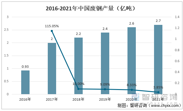 2016-2021年中国废钢产量（亿吨）