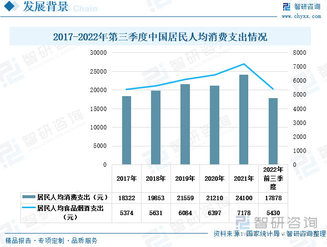 从我国居民人均消费支出和食品烟酒支出情况来看，我国国民的消费能力和消费水平逐步提高。改革开放后，我国经济飞速发展，居民的生活条件和生活水平大幅改善，居民的消费能力也大幅增强。除2020年受到新冠疫情影响，我国居民人均消费支出有小幅度的减少外，2017-2021年整体保持着上涨态势。2022年前三季度，我国居民人均消费支出为17878元，较上一年度同期增长了3.49%。而2017-2021年，我国居民人均食品烟酒支出始终保持上涨趋势，到2022年前三季度，我国居民人均食品烟酒支出为5430元，较上一年度同期增长5.56%。我国居民消费能力增强，生活条件提升了许多，人们的肉类消费快速增长，为肉制品产业的发展带来了极大的市场需求。