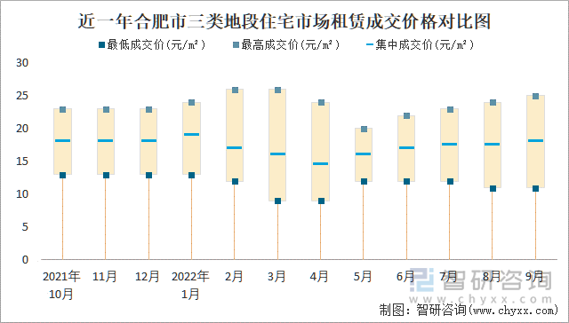 近一年合肥市三类地段住宅市场租赁成交价格对比图