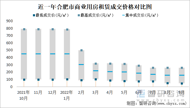 近一年合肥市商业用房租赁成交价格对比图