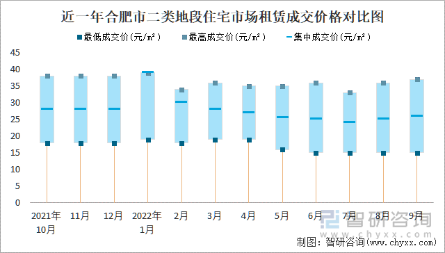 近一年合肥市二类地段住宅市场租赁成交价格对比图