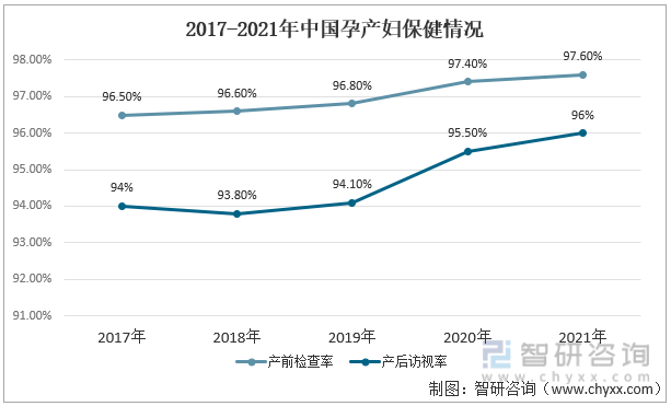 2017-2021年中国孕产妇保健情况