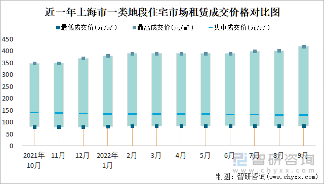 近一年上海市一类地段住宅市场租赁成交价格对比图