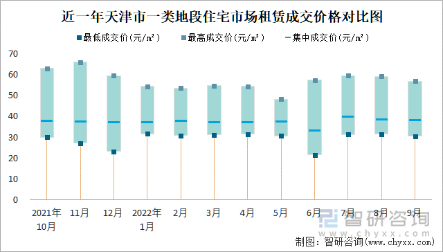 近一年天津市一類地段住宅市場租賃成交價格對比圖