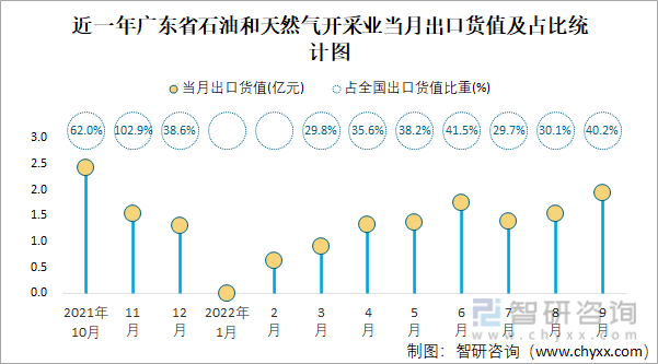 近一年广东省石油和天然气开采业当月出口货值及占比统计图
