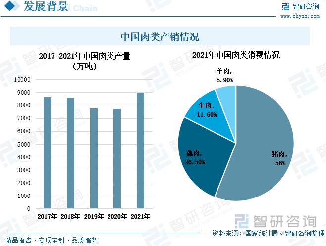 2018年8月，我国辽宁省首次发现非洲猪瘟病例，随后在仅五个月的时间里，扩散至我国24个省份，我国生猪大量死亡，猪肉产量大幅下降，因此导致我国肉类产量在2018-2020年持续下降。在我国陆续发布政策扶持生猪养殖以及鼓励肉羊肉牛、禽类生产的推动作用下，我国肉类产量在2021年呈现出较大幅度的回升，2021年我国肉类产量达8989.99万吨，同比上涨16.02%。受传统饮食习惯和我国长期以来农业生产格局的影响，我国的肉类消费仍然以猪肉为主，占比超过一半，其次是鸡鸭鹅等禽肉。因此，猪肉制品也是我国肉制品中最主要的分类。