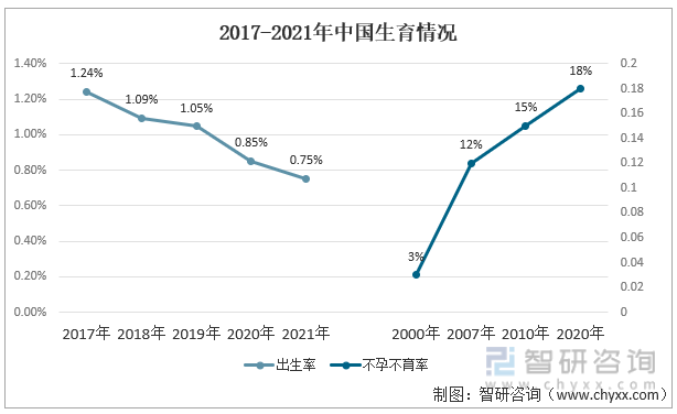 2017-2021年中国生育情况