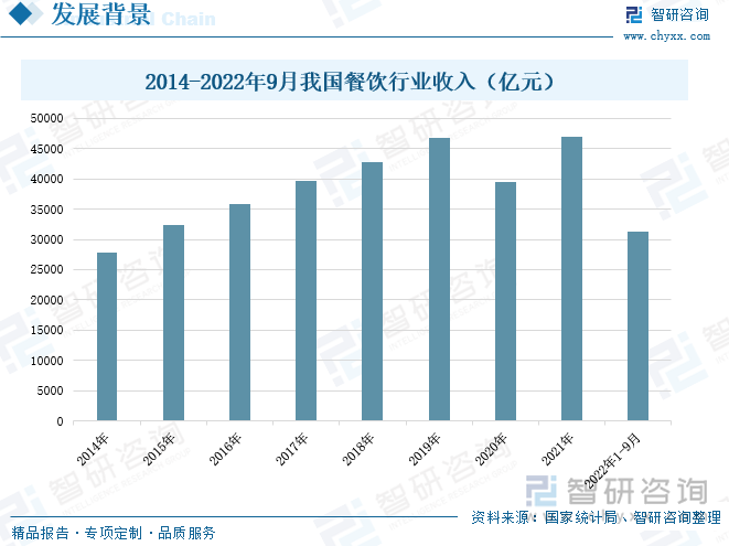 2014-2019年，我国餐饮行业收入稳定增长。但2020年，新冠疫情爆发，出于防控的需要，堂食受到限制，对我国餐饮行业造成了较大的影响。2020年我国餐饮行业收入下降至39527亿元，较上一年度下降了15.4%。不过，随着2021年我国疫情得到有效控制，餐饮行业的收入也大幅回升。餐厅是我国肉制品重要的销售渠道之一，很多时候，餐厅为了提高出餐效率，会选用肉制品进行烹饪。并且，与鲜肉制作相比，肉制品口味丰富，更能迎合大部分的消费者。因此，我国餐饮行业的发展也间接的带动了肉制品行业的发展。