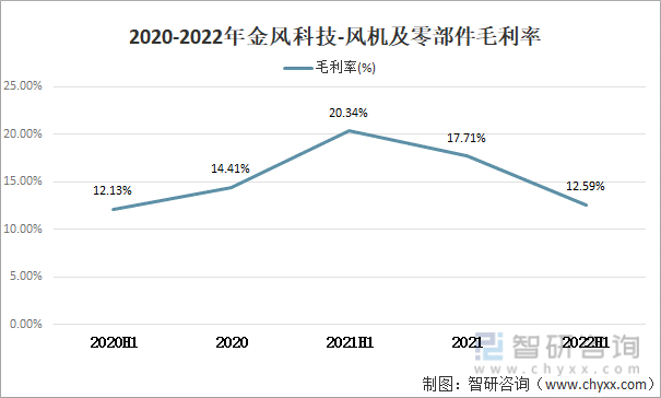 2020-2022年金风科技-风机及零部件毛利率