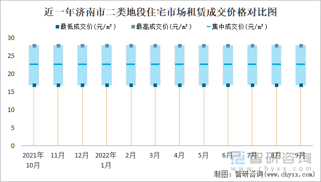 近一年济南市二类地段住宅市场租赁成交价格对比图