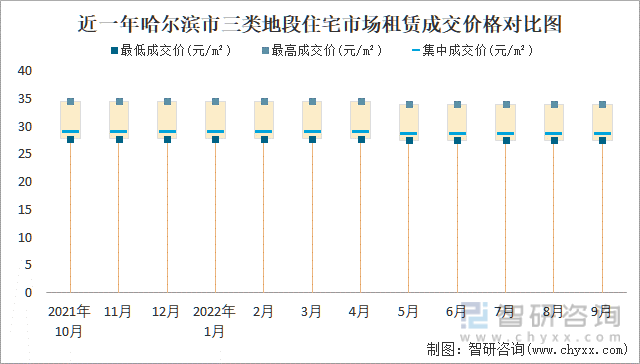近一年哈尔滨市三类地段住宅市场租赁成交价格对比图