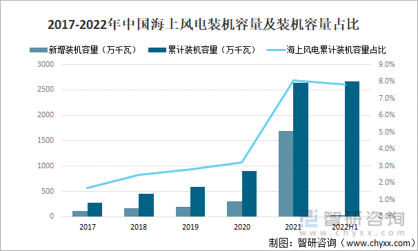 2017-2022年中国海上风电装机容量及装机容量占比