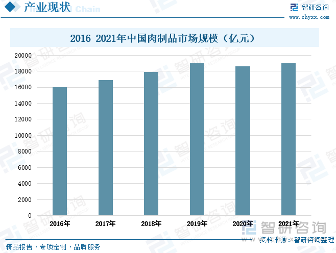 近几年，随着我国居民消费升级，消费者的饮食习惯逐渐转变，肉制品以独特的口味和丰富的产品选择，受到越来越多食客的喜爱。2016-2021年，除2020年受疫情影响外，我国肉制品市场规模整体上呈现出稳定增长的态势。并且，目前肉制品消费在我国的整体肉类消费中占比较少，未来在我国肉制品企业向好发展和消费者需求增多的双重驱动力影响下，我国肉制品产业的市场规模还将继续增长。