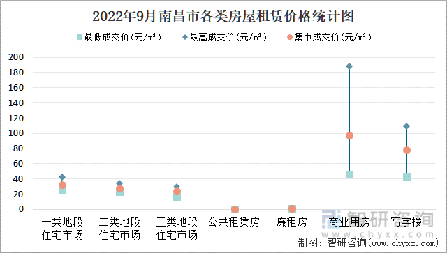 2022年9月南昌市各类房屋租赁价格统计图