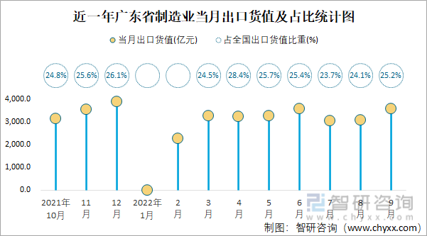 近一年广东省制造业当月出口货值及占比统计图