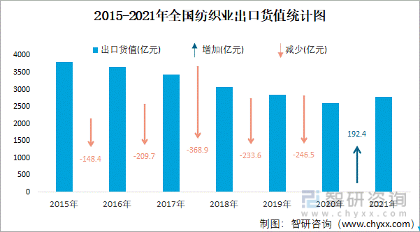 2015-2021年全国纺织业出口货值统计图