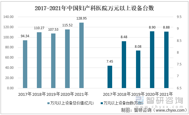2017-2021年中国妇产科医院万元以上设备台数