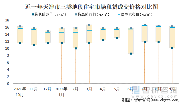 近一年天津市三類地段住宅市場租賃成交價格對比圖