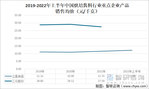 2019-2022年上半年中国烘培酱料行业重点企业产品销售均价（元/千克）
