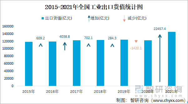 2015-2021年全国工业出口货值统计图