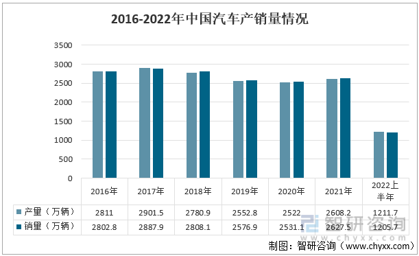 2016-2022年中国汽车产销量情况
