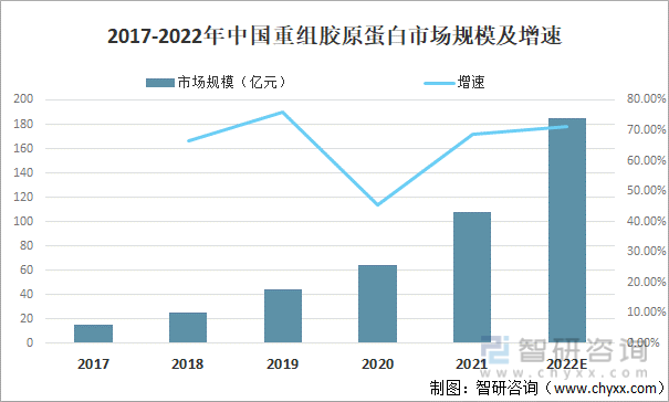 2017-2022年中国重组胶原蛋白市场规模及增速