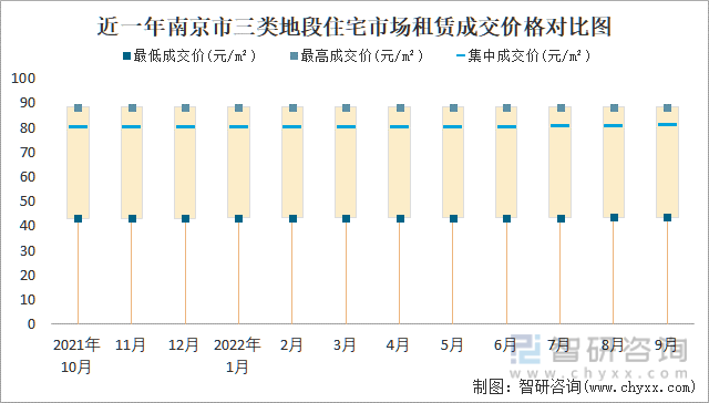 近一年南京市三类地段住宅市场租赁成交价格对比图