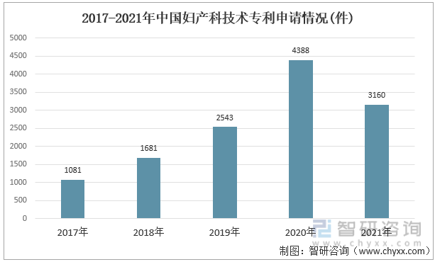 2017-2021年中国妇产科技术专利申请情况