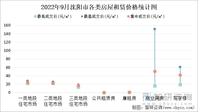 2022年9月沈阳市各类房屋租赁价格统计图