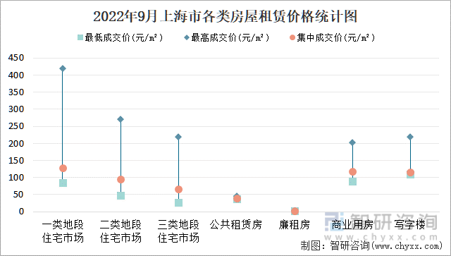 2022年9月上海市各类房屋租赁价格统计图