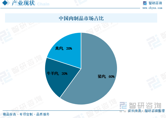 我国是猪肉消费大国，受到我国居民消费习惯和我国肉类生产情况的影响，我国肉制品市场以猪肉制品为主，占比达到60%。一直以来，我国居民的肉类消费始终偏向猪肉消费，主要还是受到长期以来的农业生产的影响。以前，我国是农业大国，以水稻、小麦种植为主，每年丰收后，会剩余许多的麦麸、稻秆等农业副产品，而猪是杂食性动物，这些农业副产品可以作为他们的食物，饲养成本地，而牛羊以草料为食，饲养成本高，因此我国肉类养殖以猪为主。但近年来，猪瘟的影响、我国经济结构的转变以及人们健康意识的增强和消费者消费需求的丰富等多重因素的影响，国家鼓励牛羊畜牧业的发展，未来我国肉制品消费市场也将逐步走向均衡发展。