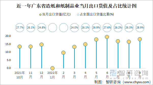近一年广东省造纸和纸制品业当月出口货值及占比统计图