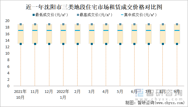 近一年沈阳市三类地段住宅市场租赁成交价格对比图