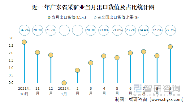 近一年广东省采矿业当月出口货值及占比统计图
