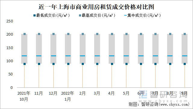 近一年上海市商业用房租赁成交价格对比图