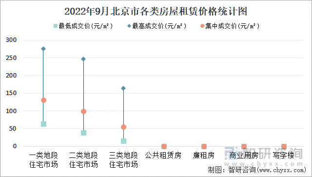 2022年9月北京市各类房屋租赁价格统计图
