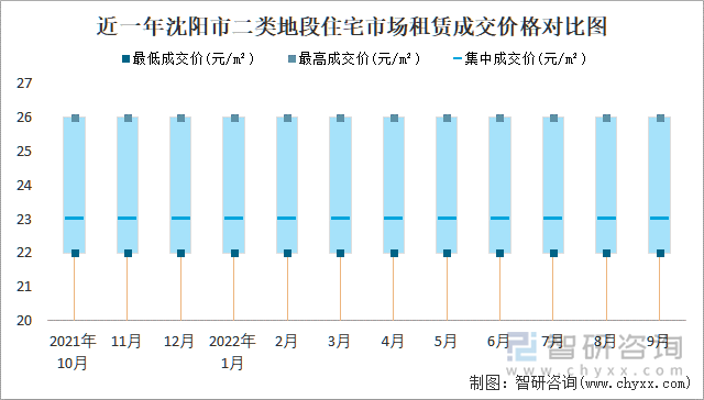 近一年沈阳市二类地段住宅市场租赁成交价格对比图