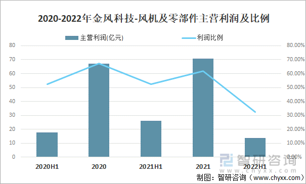 2020-2022年金风科技-风机及零部件主营利润及比例