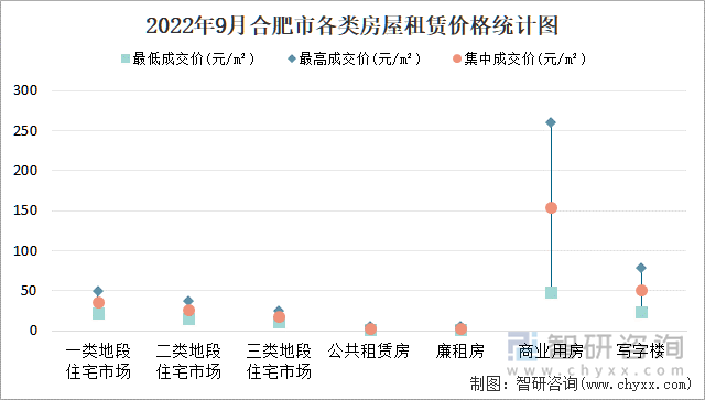 2022年9月合肥市各类房屋租赁价格统计图