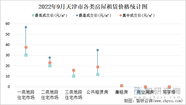 2022年9月天津市各類房屋租賃價格統(tǒng)計圖