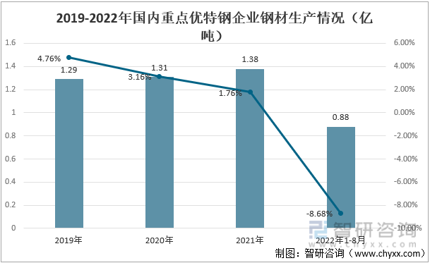 2019-2022年国内重点特优钢企业钢材生产情况（亿吨）