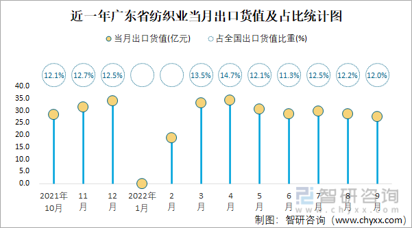 近一年广东省纺织业当月出口货值及占比统计图