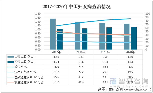 2017-2020年中国妇女病查治情况