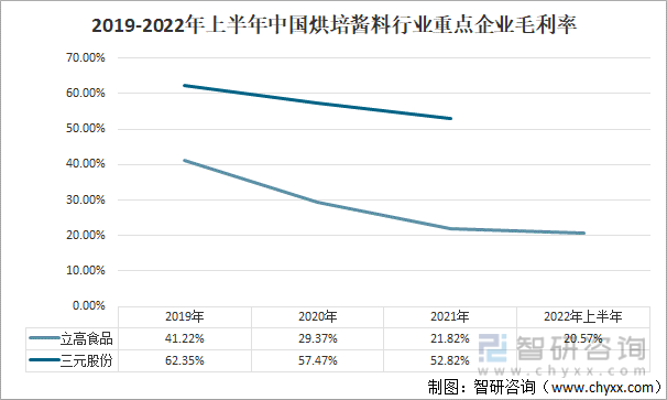 2019-2022年上半年中国烘培酱料行业重点企业毛利率