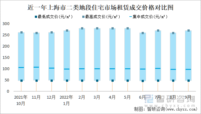 近一年上海市二类地段住宅市场租赁成交价格对比图