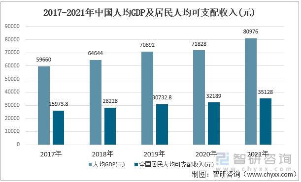 2017-2021年中国人均GDP及居民人均可支配收入(元)